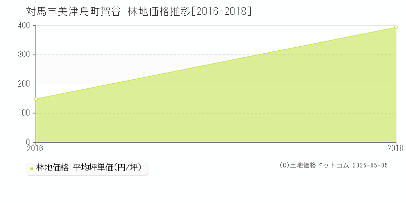 対馬市美津島町賀谷の林地価格推移グラフ 