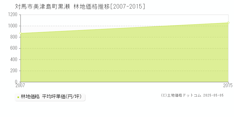 美津島町黒瀬(対馬市)の林地価格推移グラフ(坪単価)[2007-2015年]