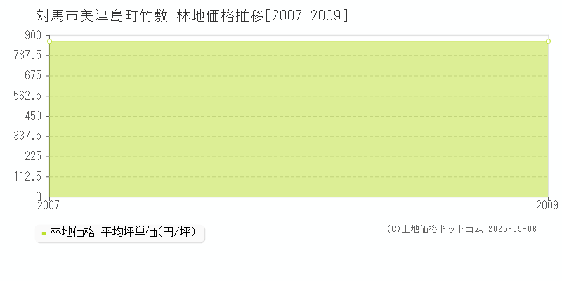 美津島町竹敷(対馬市)の林地価格推移グラフ(坪単価)[2007-2009年]
