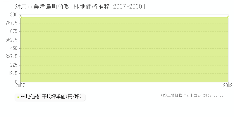 対馬市美津島町竹敷の林地価格推移グラフ 