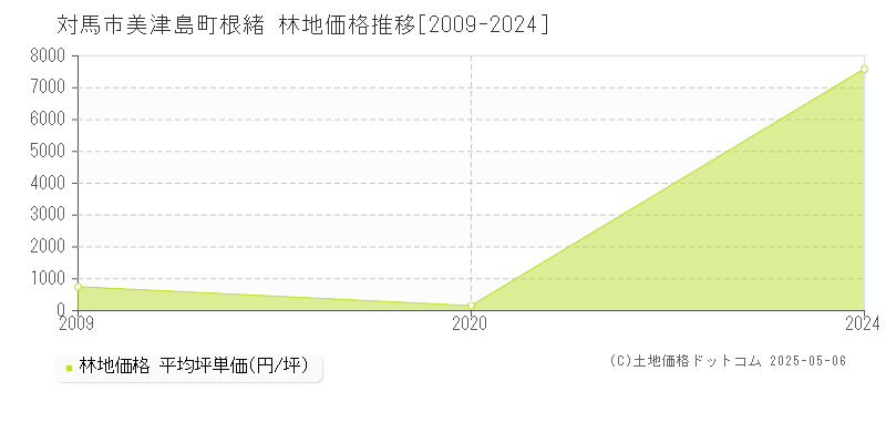 美津島町根緒(対馬市)の林地価格推移グラフ(坪単価)[2009-2024年]
