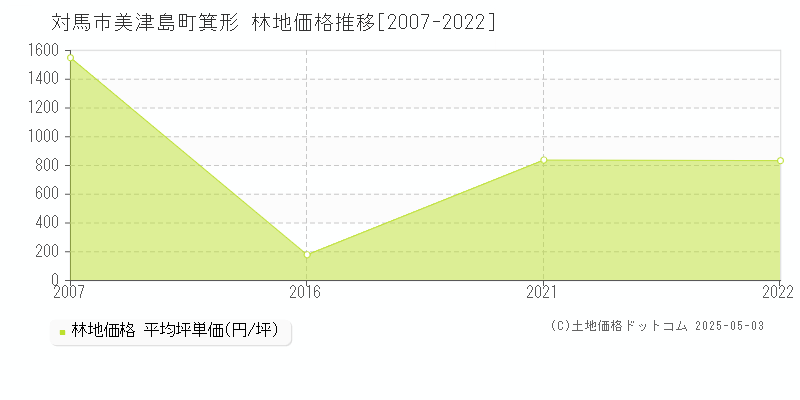 美津島町箕形(対馬市)の林地価格推移グラフ(坪単価)[2007-2022年]