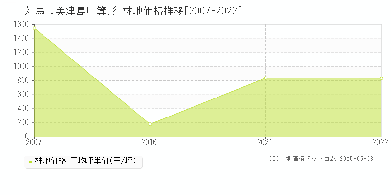 対馬市美津島町箕形の林地価格推移グラフ 