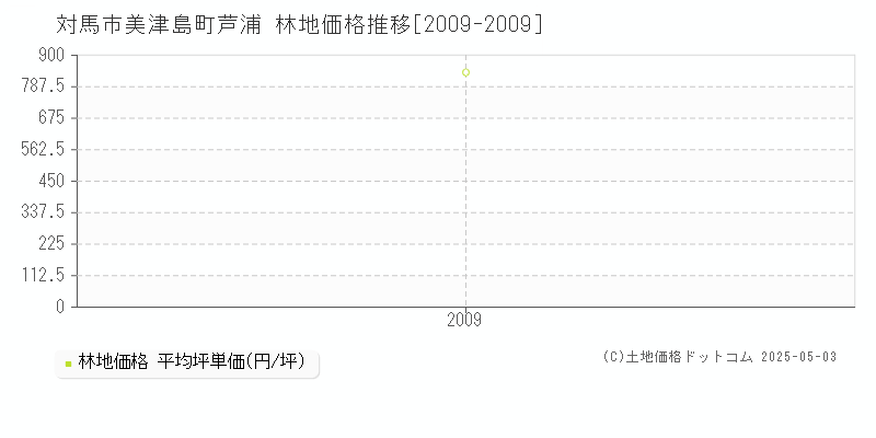 美津島町芦浦(対馬市)の林地価格推移グラフ(坪単価)[2009-2009年]