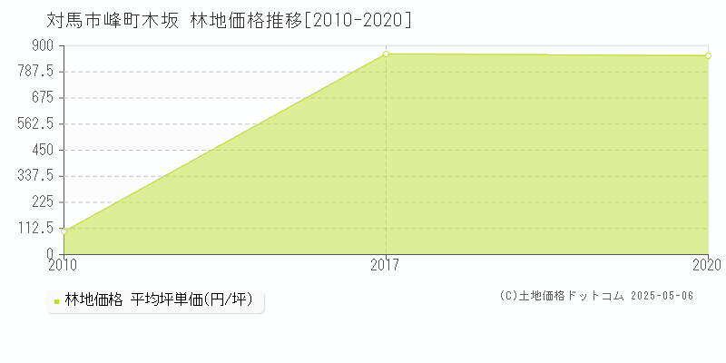 峰町木坂(対馬市)の林地価格推移グラフ(坪単価)[2010-2020年]