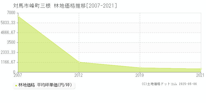 峰町三根(対馬市)の林地価格推移グラフ(坪単価)[2007-2021年]