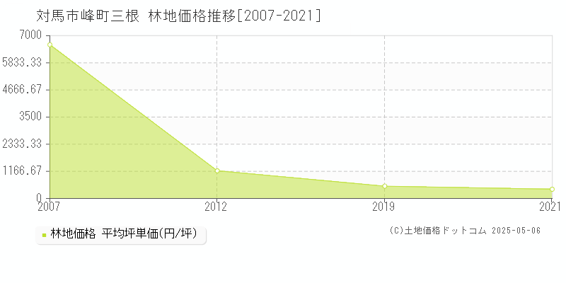 対馬市峰町三根の林地価格推移グラフ 