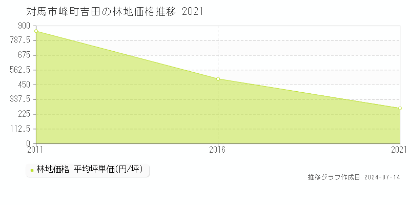 対馬市峰町吉田の林地取引価格推移グラフ 