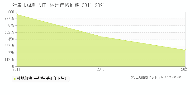 峰町吉田(対馬市)の林地価格推移グラフ(坪単価)[2011-2021年]