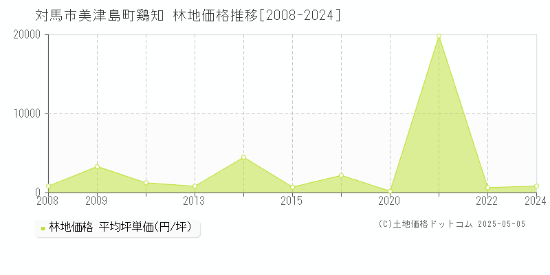 対馬市美津島町鷄知の林地価格推移グラフ 