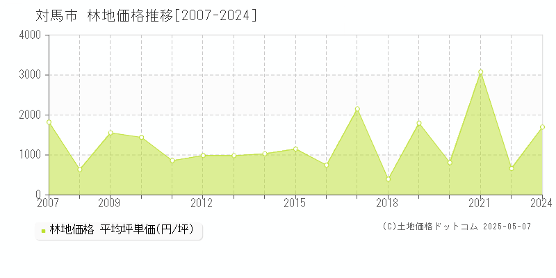 対馬市(長崎県)の林地価格推移グラフ(坪単価)[2007-2024年]