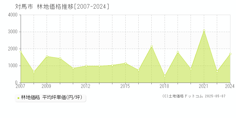 対馬市の林地価格推移グラフ 