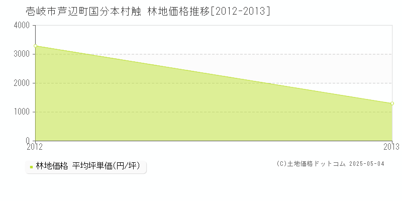 芦辺町国分本村触(壱岐市)の林地価格推移グラフ(坪単価)[2012-2013年]