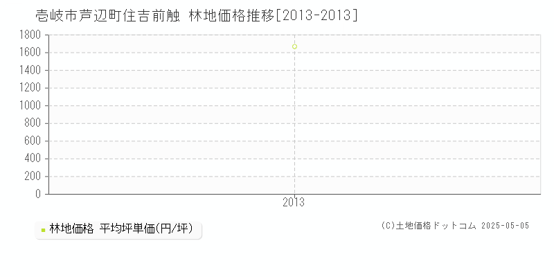 壱岐市芦辺町住吉前触の林地取引事例推移グラフ 