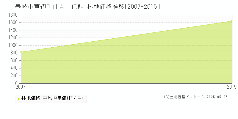 芦辺町住吉山信触(壱岐市)の林地価格推移グラフ(坪単価)[2007-2015年]
