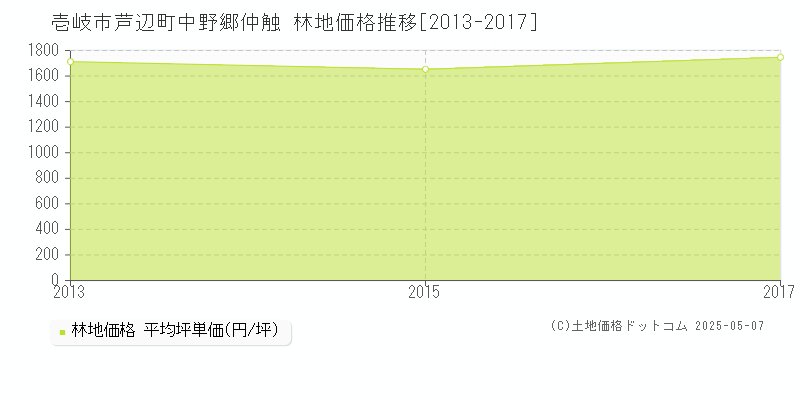 芦辺町中野郷仲触(壱岐市)の林地価格推移グラフ(坪単価)[2013-2017年]