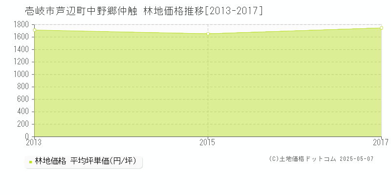 壱岐市芦辺町中野郷仲触の林地価格推移グラフ 