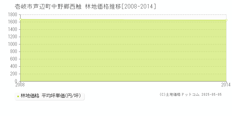 芦辺町中野郷西触(壱岐市)の林地価格推移グラフ(坪単価)[2008-2014年]