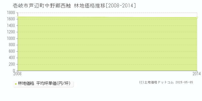 壱岐市芦辺町中野郷西触の林地価格推移グラフ 