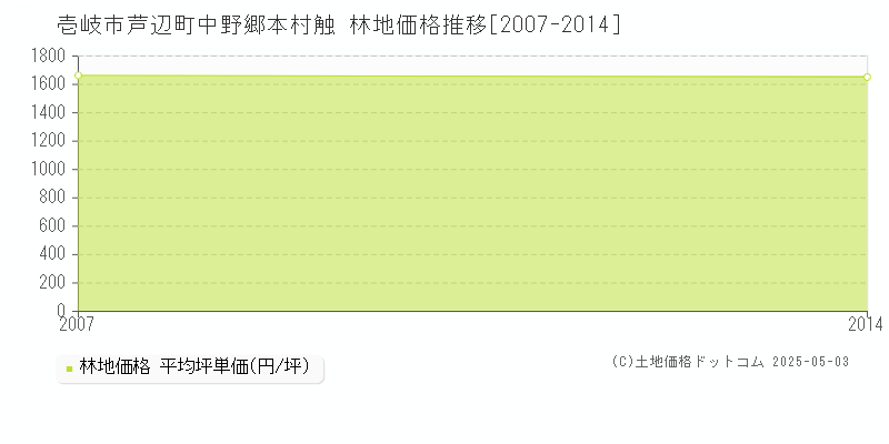 芦辺町中野郷本村触(壱岐市)の林地価格推移グラフ(坪単価)[2007-2014年]