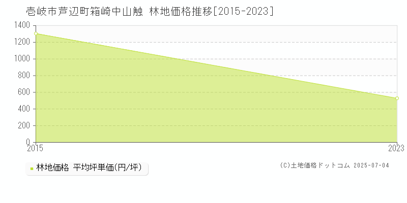 芦辺町箱崎中山触(壱岐市)の林地価格推移グラフ(坪単価)[2015-2023年]