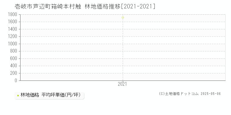 芦辺町箱崎本村触(壱岐市)の林地価格推移グラフ(坪単価)[2021-2021年]
