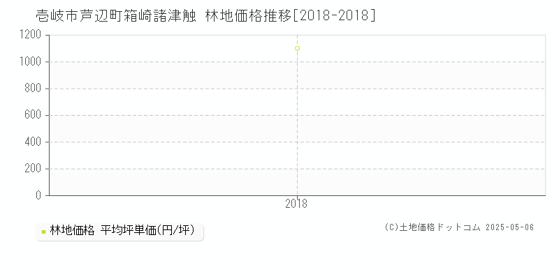 芦辺町箱崎諸津触(壱岐市)の林地価格推移グラフ(坪単価)[2018-2018年]