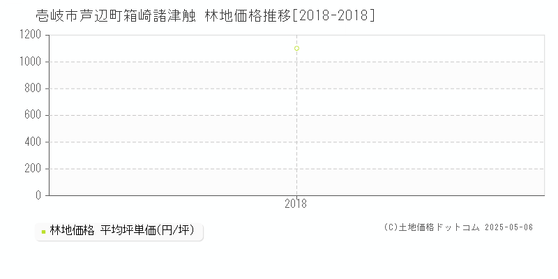 壱岐市芦辺町箱崎諸津触の林地価格推移グラフ 