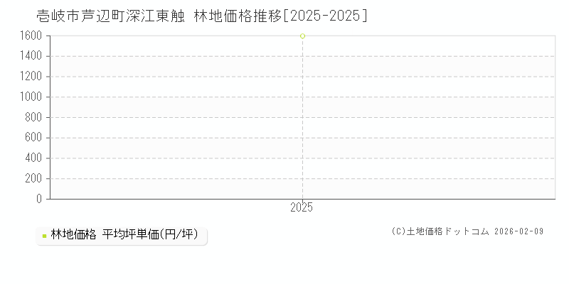 芦辺町深江東触(壱岐市)の林地価格推移グラフ(坪単価)[2025-2025年]