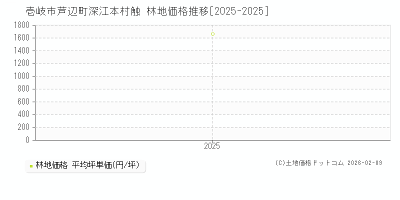 芦辺町深江本村触(壱岐市)の林地価格推移グラフ(坪単価)[2025-2025年]
