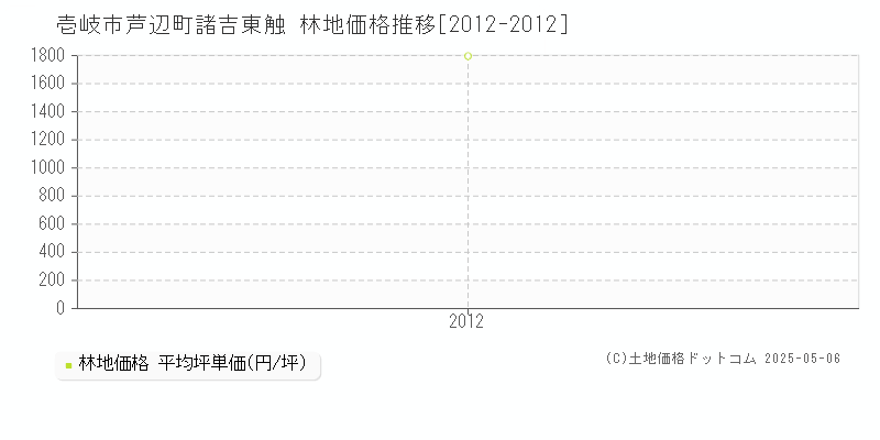 芦辺町諸吉東触(壱岐市)の林地価格推移グラフ(坪単価)[2012-2012年]