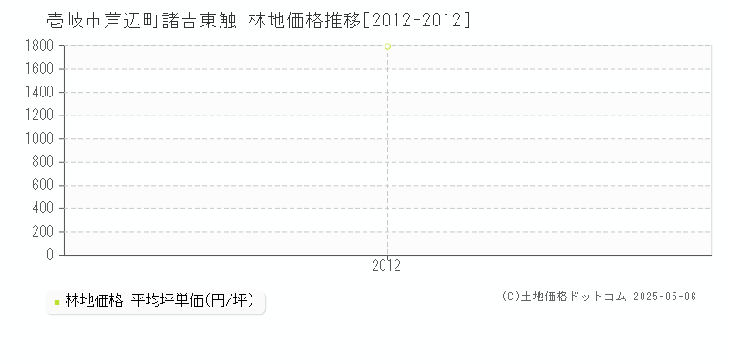 壱岐市芦辺町諸吉東触の林地取引価格推移グラフ 