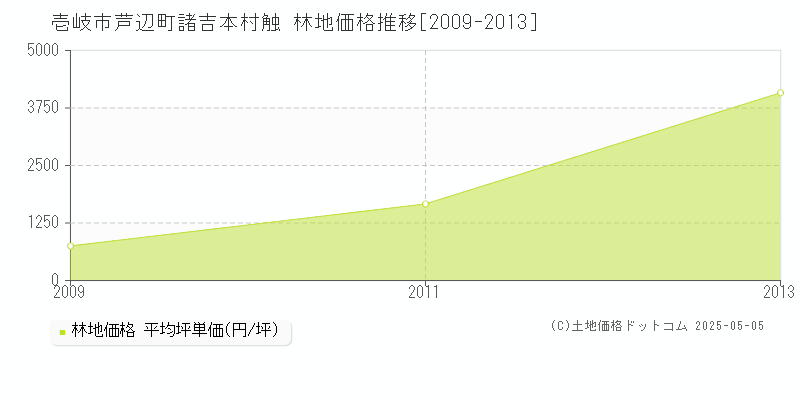 芦辺町諸吉本村触(壱岐市)の林地価格推移グラフ(坪単価)[2009-2013年]