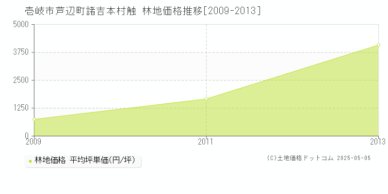 壱岐市芦辺町諸吉本村触の林地価格推移グラフ 