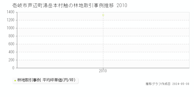 壱岐市芦辺町湯岳本村触の林地価格推移グラフ 