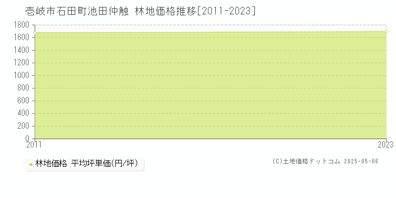 壱岐市石田町池田仲触の林地価格推移グラフ 