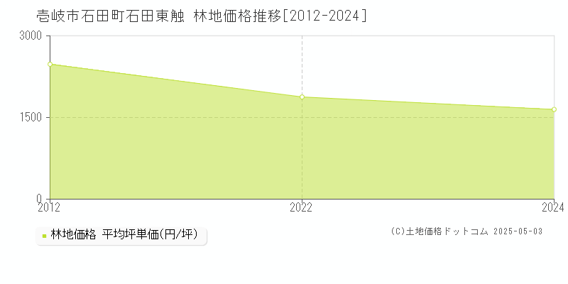 石田町石田東触(壱岐市)の林地価格推移グラフ(坪単価)[2012-2024年]