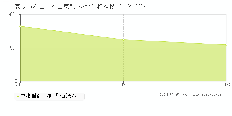 壱岐市石田町石田東触の林地価格推移グラフ 