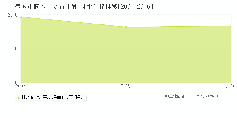 勝本町立石仲触(壱岐市)の林地価格推移グラフ(坪単価)[2007-2016年]