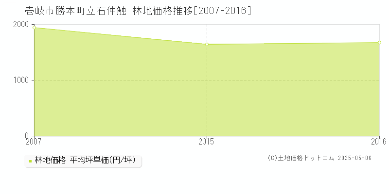 壱岐市勝本町立石仲触の林地取引価格推移グラフ 