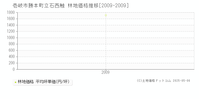 勝本町立石西触(壱岐市)の林地価格推移グラフ(坪単価)[2009-2009年]
