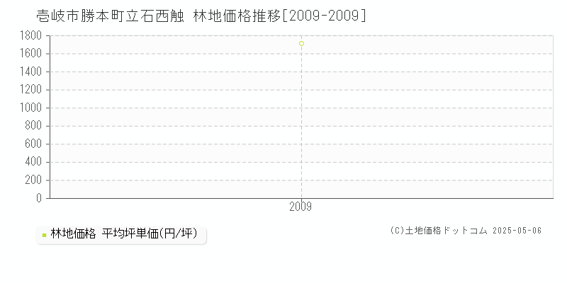 壱岐市勝本町立石西触の林地取引価格推移グラフ 