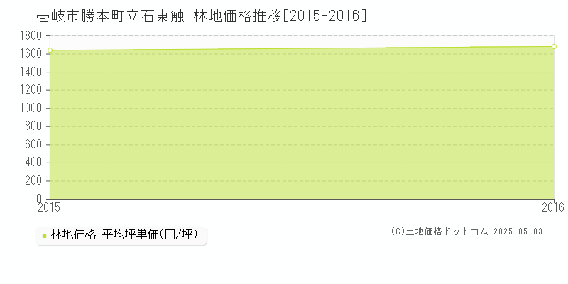 勝本町立石東触(壱岐市)の林地価格推移グラフ(坪単価)[2015-2016年]