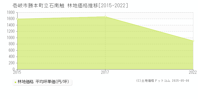 勝本町立石南触(壱岐市)の林地価格推移グラフ(坪単価)[2015-2022年]