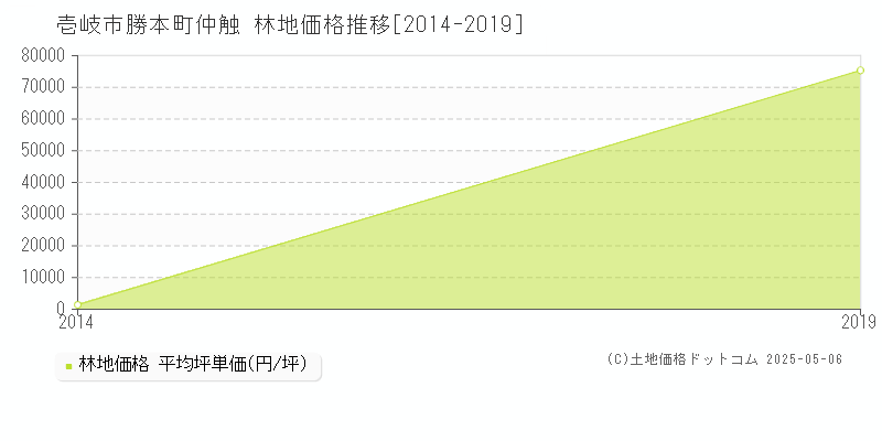 勝本町仲触(壱岐市)の林地価格推移グラフ(坪単価)[2014-2019年]