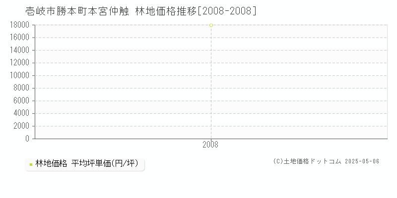 勝本町本宮仲触(壱岐市)の林地価格推移グラフ(坪単価)[2008-2008年]
