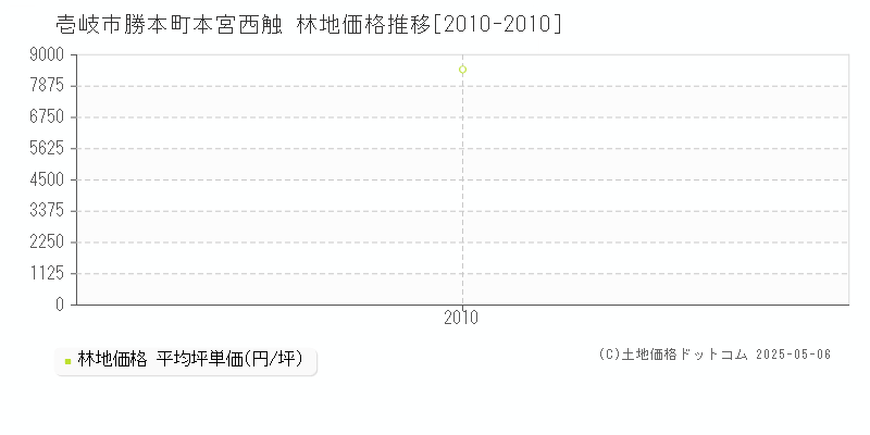 壱岐市勝本町本宮西触の林地価格推移グラフ 