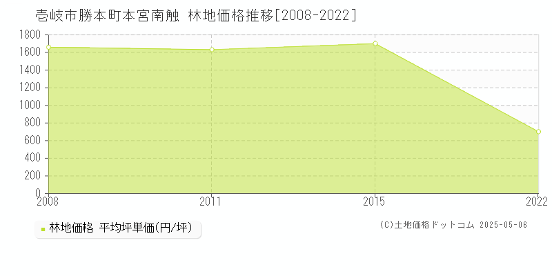勝本町本宮南触(壱岐市)の林地価格推移グラフ(坪単価)[2008-2022年]