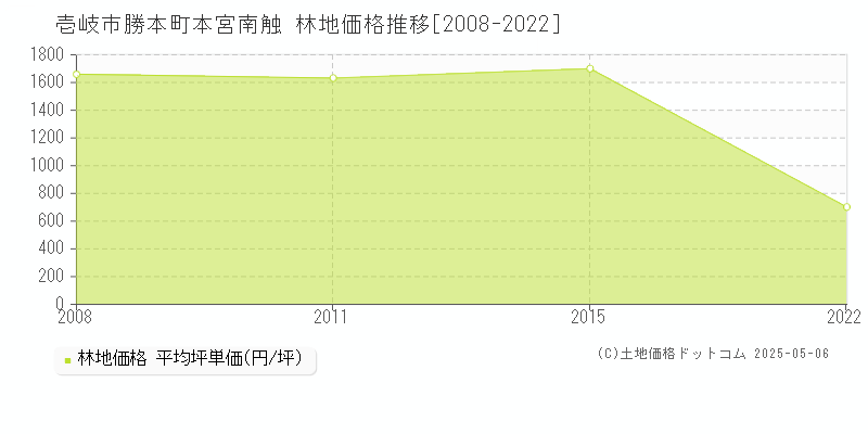 壱岐市勝本町本宮南触の林地価格推移グラフ 