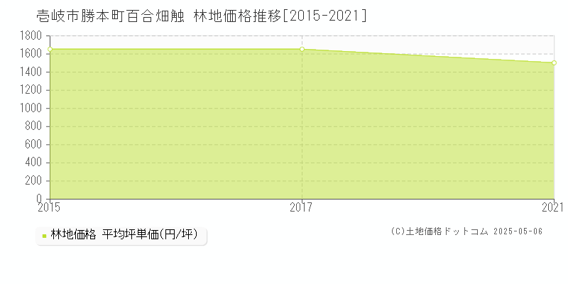 壱岐市勝本町百合畑触の林地価格推移グラフ 